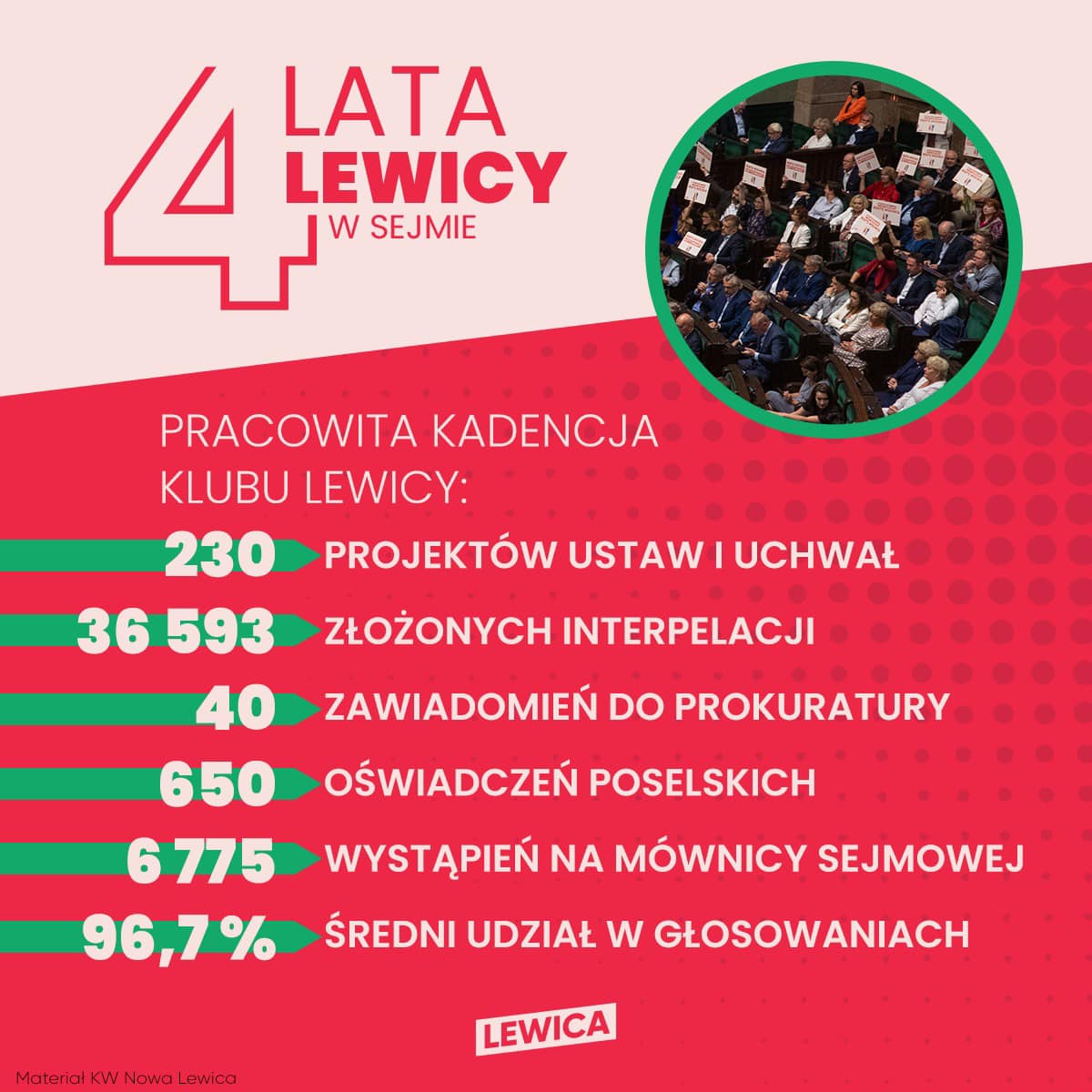 4 lata Lewicy w Sejmie